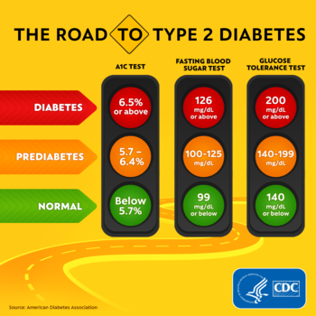 diabetes testing