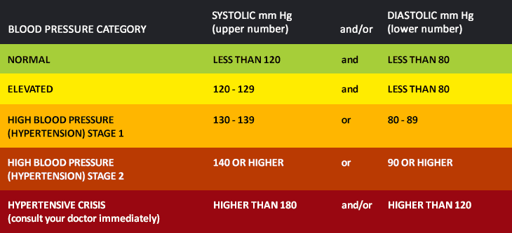 Blood pressure categories